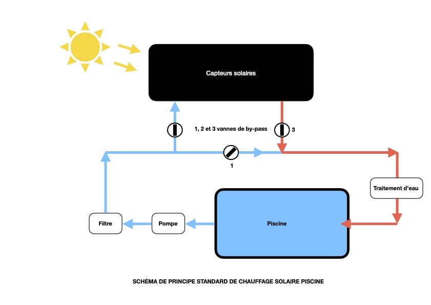 Schéma chauffage solaire piscine